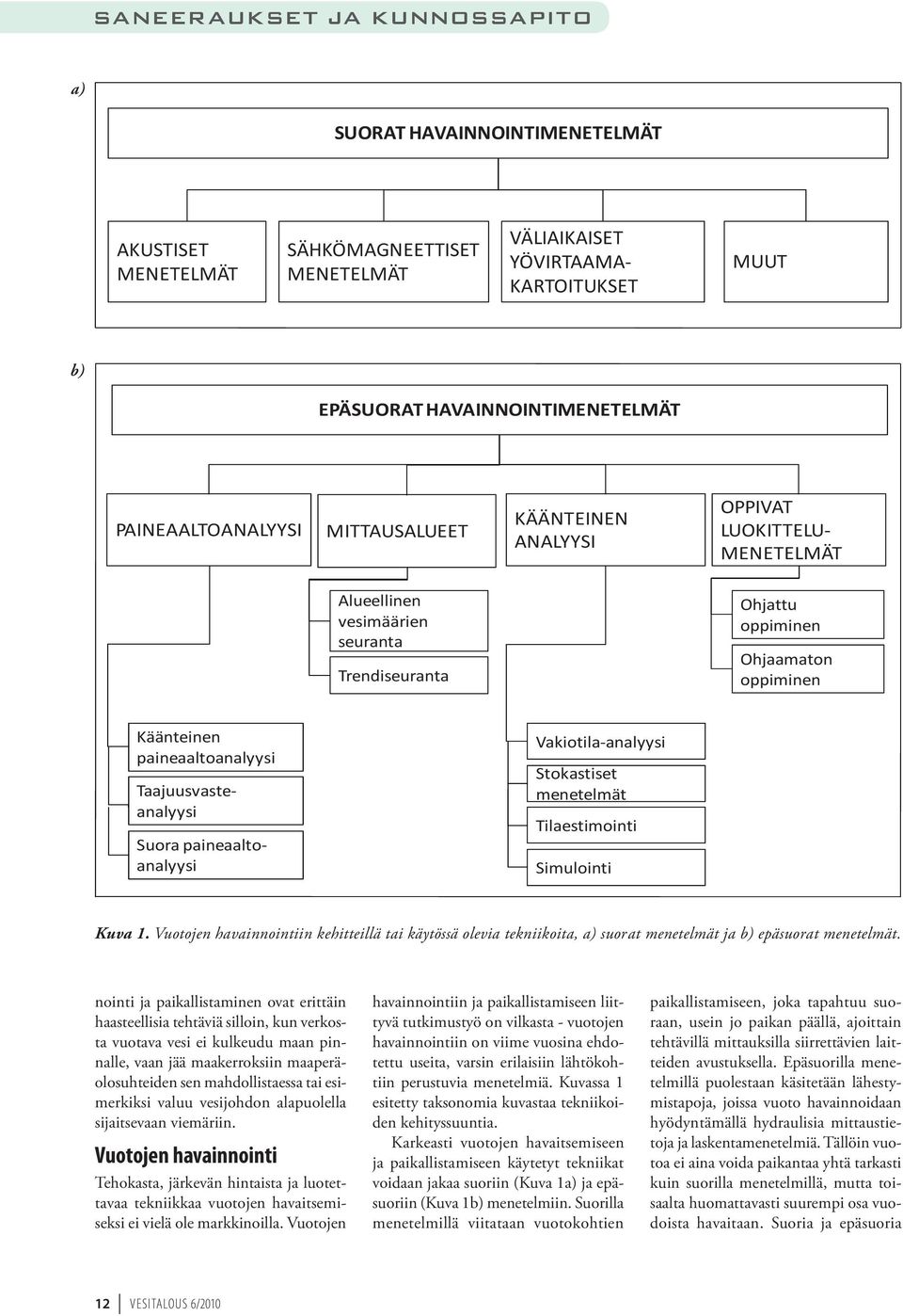 Taajuusvaste analyysi Suora paineaalto analyysi Vakiotila analyysi Stokastiset menetelmät Tilaestimointi Simulointi Kuva 1.