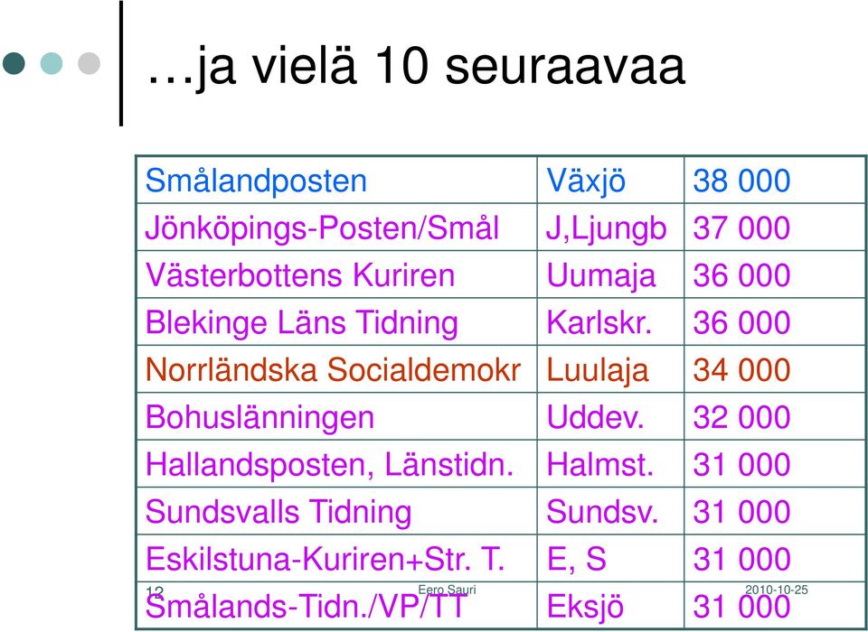 36 000 Norrländska Socialdemokr Luulaja 34 000 Bohuslänningen Uddev.