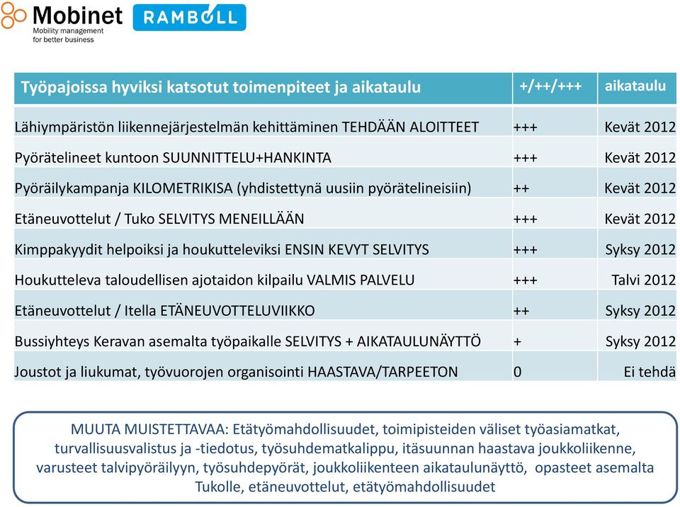 ENSIN KEVYT SELVITYS +++ Syksy 2012 Houkutteleva taloudellisen ajotaidon kilpailu VALMIS PALVELU +++ Talvi 2012 Etäneuvottelut / Itella ETÄNEUVOTTELUVIIKKO ++ Syksy 2012 Bussiyhteys Keravan asemalta