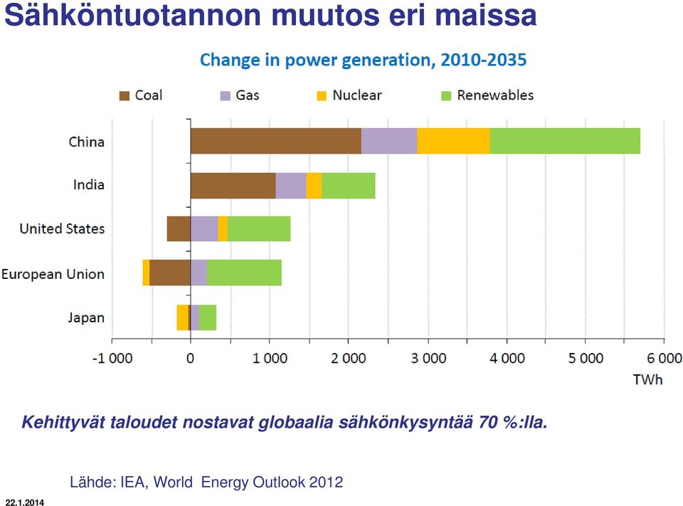 increase globaalia in worldwide sähkönkysyntää demand, 70 %:lla.