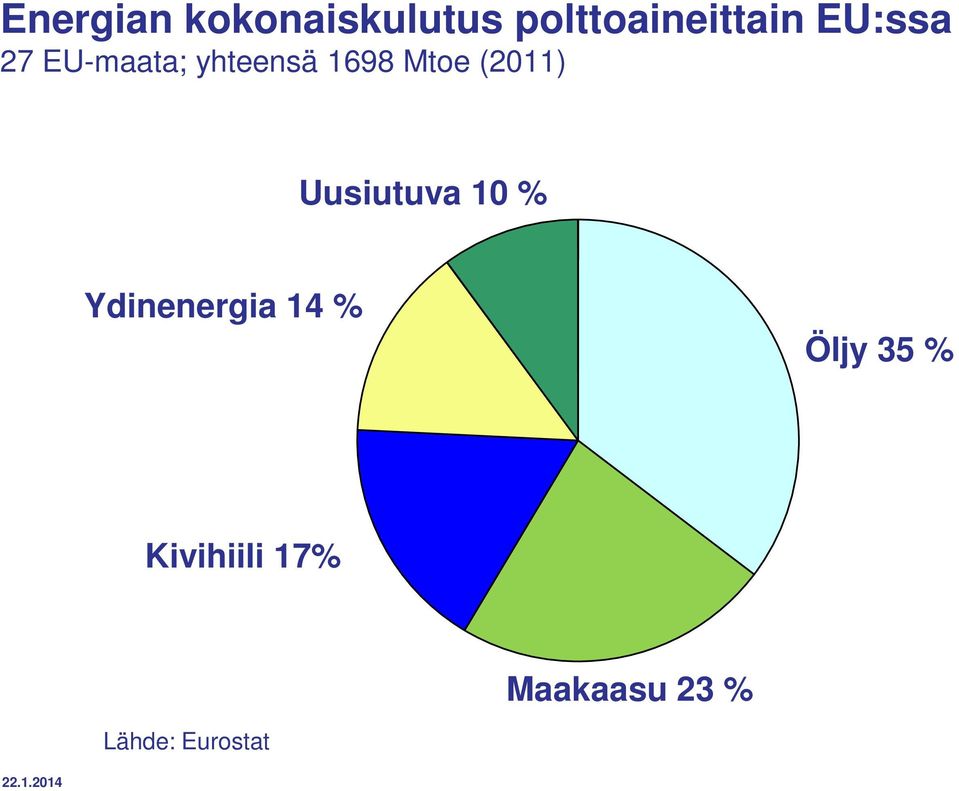 (2011) Uusiutuva 10 % Ydinenergia 14 % Öljy