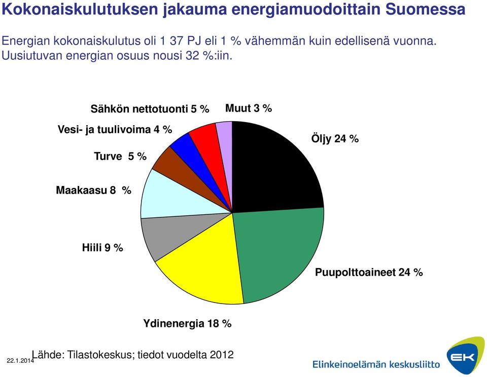 Sähkön nettotuonti 5 % Muut 3 % Vesi- ja tuulivoima 4 % Turve 5 % Öljy 24 % Maakaasu 8 %