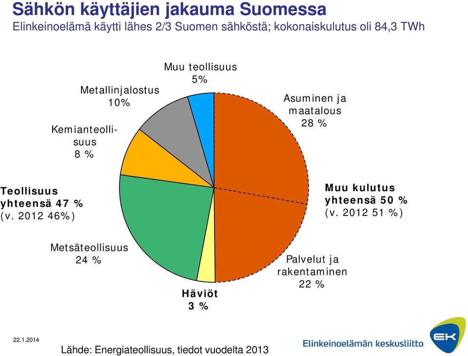 Asuminen ja maatalous 28 % Teollisuus yhteensä 47 % (v. 2012 46%) Muu kulutus yhteensä 50 % (v.