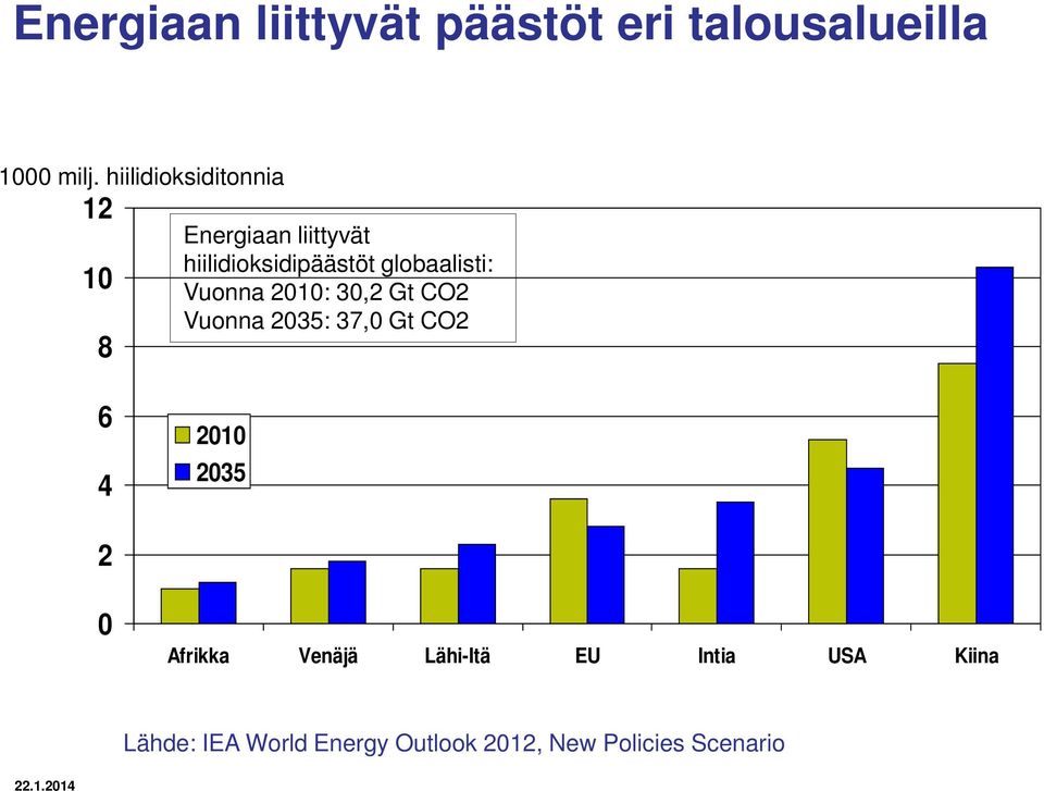 globaalisti: Vuonna 2010: 30,2 Gt CO2 Vuonna 2035: 37,0 Gt CO2 6 4 2010 2035