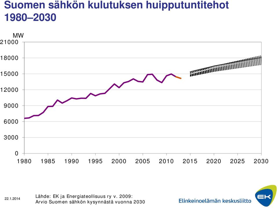 1995 2000 2005 2010 2015 2020 2025 2030 Lähde: EK ja