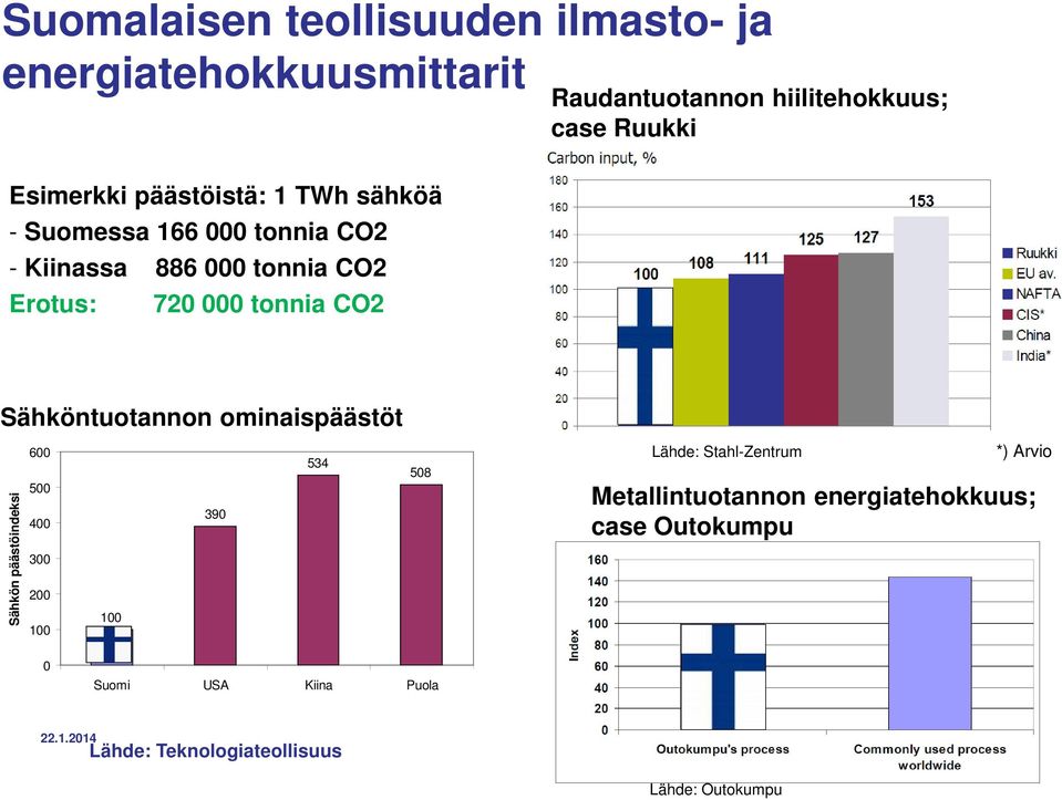 Sähköntuotannon ominaispäästöt Sähkön päästöindeksi 600 534 500 390 400 300 200 100 100 508 Lähde: Stahl-Zentrum *)