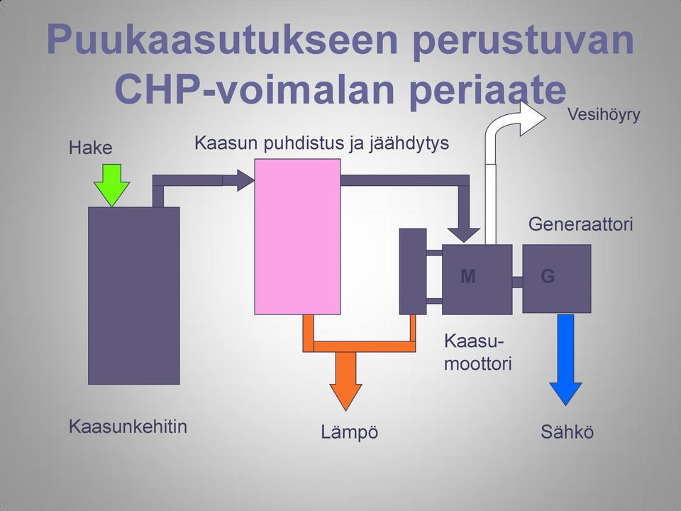 puhdistus ja jäähdytys Vesihöyry