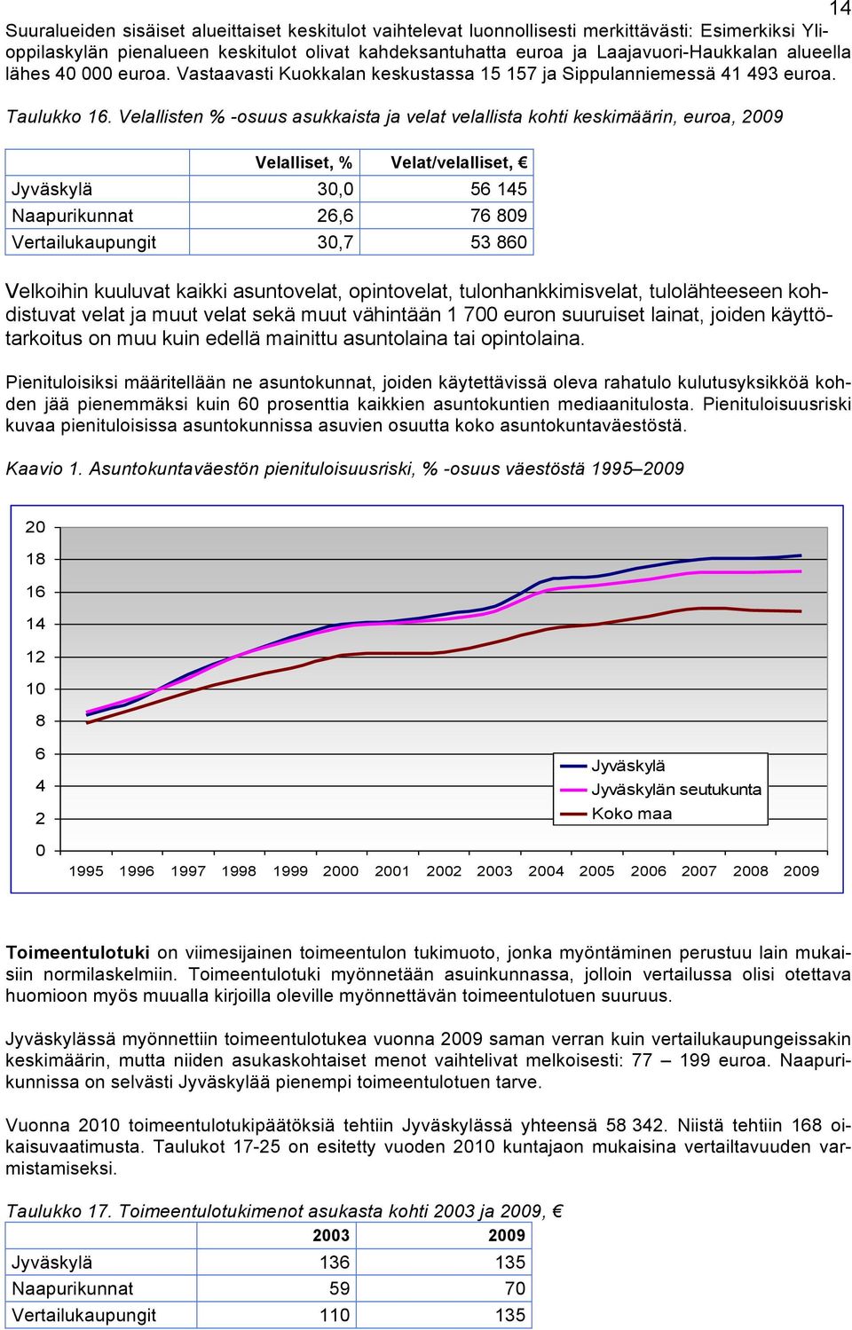 Velallisten % -osuus asukkaista ja velat velallista kohti keskimäärin, euroa, 2009 Velalliset, % Velat/velalliset, Jyväskylä 30,0 56 145 Naapurikunnat 26,6 76 809 Vertailukaupungit 30,7 53 860