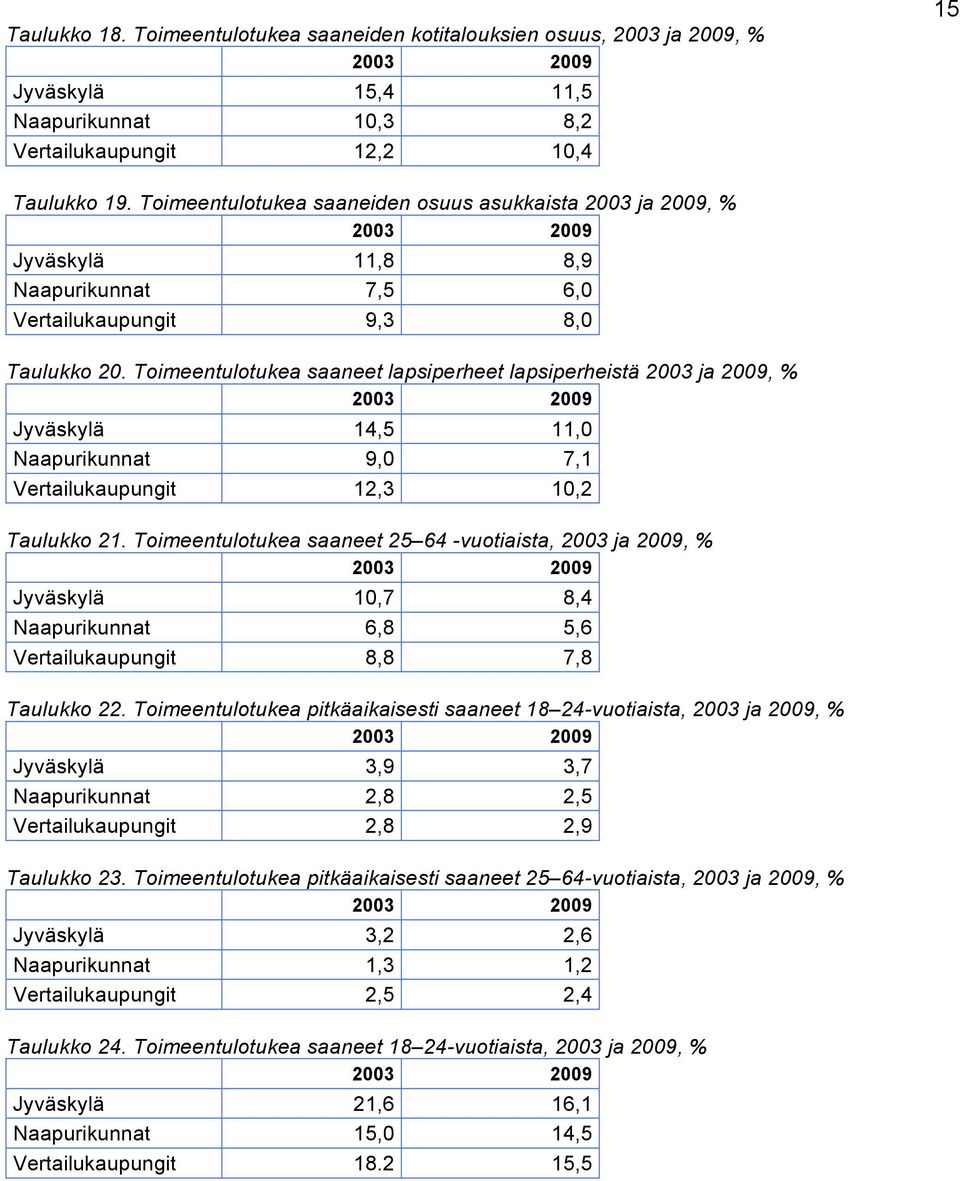 Toimeentulotukea saaneet lapsiperheet lapsiperheistä 2003 ja 2009, % 2003 2009 Jyväskylä 14,5 11,0 Naapurikunnat 9,0 7,1 Vertailukaupungit 12,3 10,2 Taulukko 21.