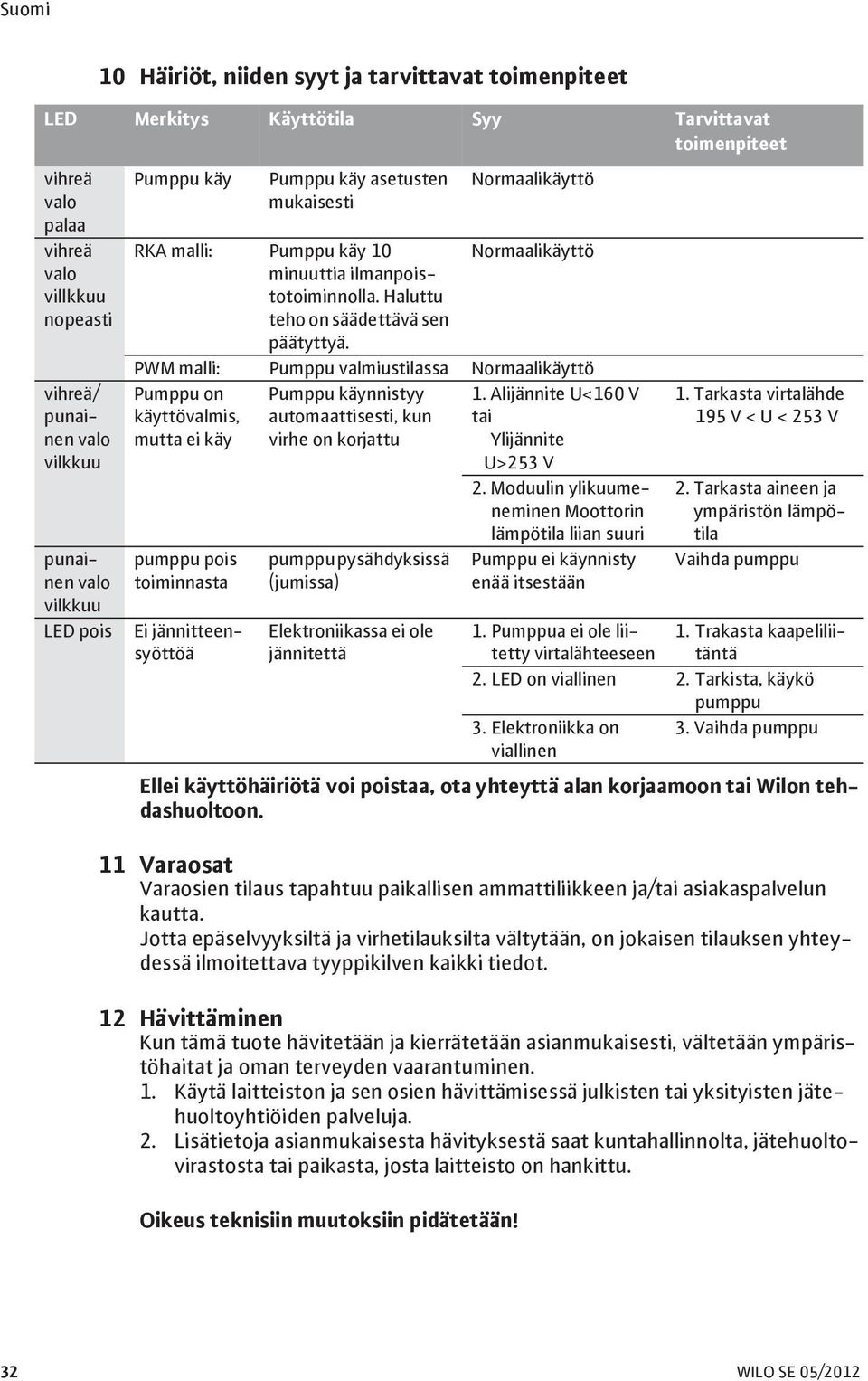 Wilon tehdashuoltoon. 11 Varaosat Varaosien tilaus tapahtuu paikallisen ammattiliikkeen ja/tai asiakaspalvelun kautta.