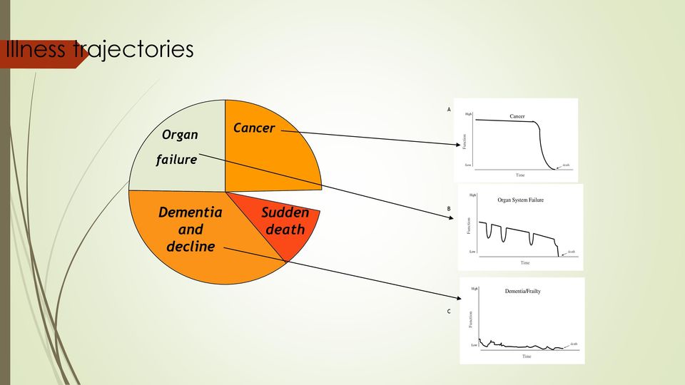 Function High Organ System Failure Low death