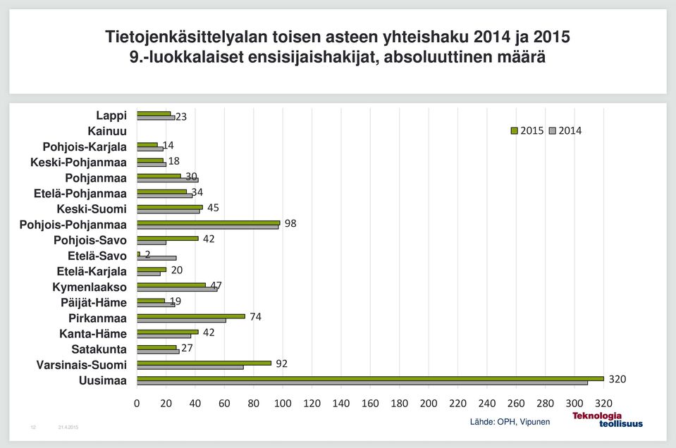 Etelä-Pohjanmaa Keski-Suomi Pohjois-Pohjanmaa Pohjois-Savo Etelä-Savo Etelä-Karjala Kymenlaakso Päijät-Häme