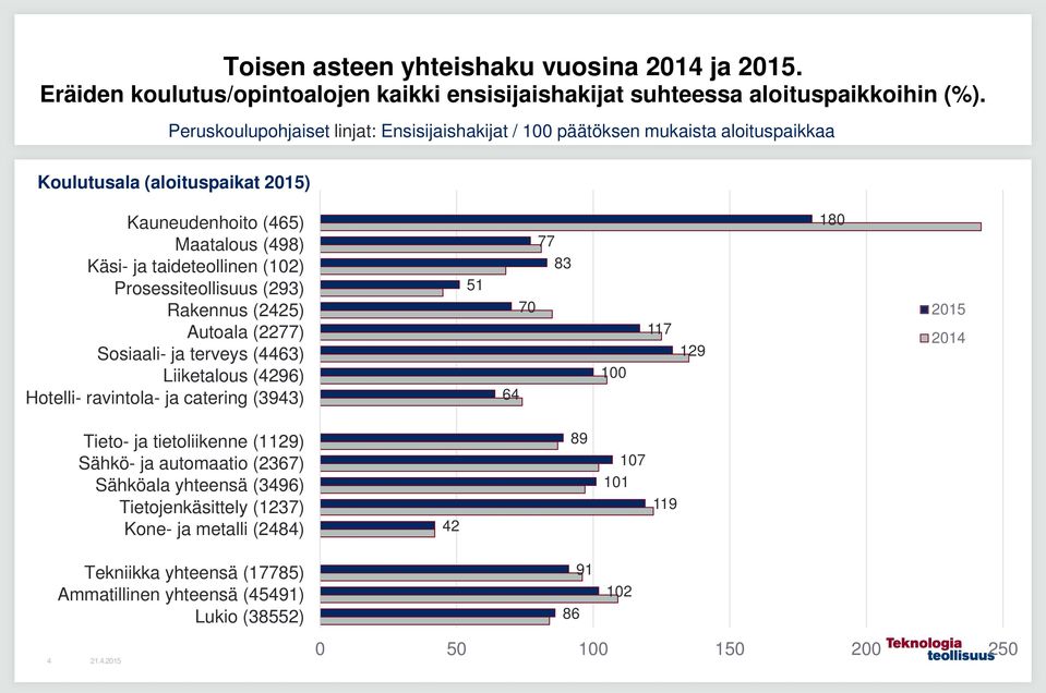 Prosessiteollisuus (293) Rakennus (2425) Autoala (2277) Sosiaali- ja terveys (4463) Liiketalous (4296) Hotelli- ravintola- ja catering (3943) 51 64 7 77 83 1 117 129 18 215 214 Tieto-