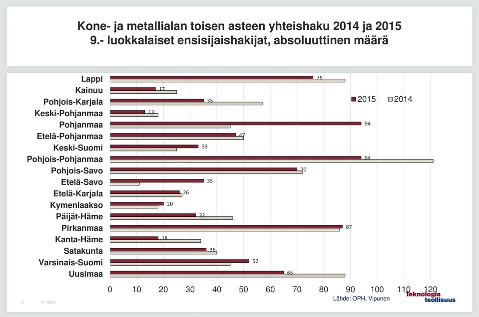 Pohjanmaa Etelä-Pohjanmaa Keski-Suomi Pohjois-Pohjanmaa Pohjois-Savo Etelä-Savo Etelä-Karjala