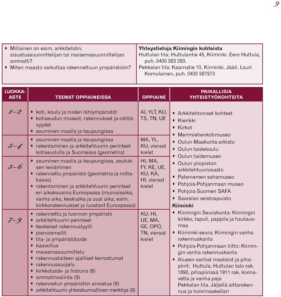 0400 587973 LUOKKA- ASTE TEEMAT OPPIAINEISSA OPPIAINE 1 2 3 4 5 6 7 9 koti, koulu ja niiden lähiympäristöt kotiseudun museot, rakennukset ja nähtävyydet asuminen maalla ja kaupungissa asuminen maalla