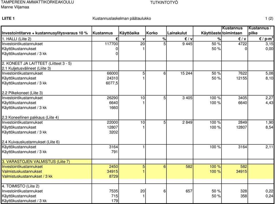 1 Kuljetusvälineet (Liiite 3) Investointikustannukset 66000 5 6 15 244 50 % 7622 5,08 Käyttökustannukset 24310 1 50 % 12155 8,10 Käyttökustannukset / 3 kk 6077,5 2.