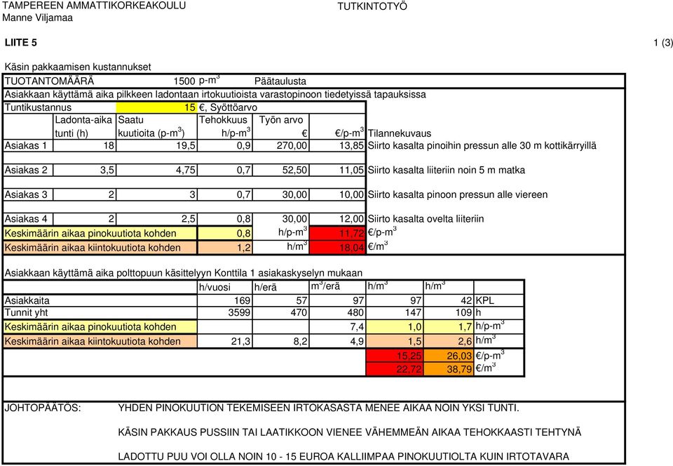 Asiakas 2 3,5 4,75 0,7 52,50 11,05 Siirto kasalta liiteriin noin 5 m matka Asiakas 3 2 3 0,7 30,00 10,00 Siirto kasalta pinoon pressun alle viereen Asiakas 4 2 2,5 0,8 30,00 12,00 Siirto kasalta