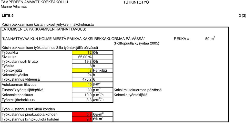 Kokonaistyöaika 24 h Työkustannus yhteensä 475,2 Autokuorman tilavuus 40 p-m 3 (Polttopuulla kysyntää 2005) Tuotos/3 työntekijää/päivä 80 p-m 3 Kaksi rekkakuormaa päivässä