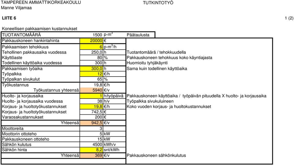 käyttöaika Työpalkka 12 /h Työpalkan sivukulut 65 % Työkustannus 19,8 /h Työkustannus yhteensä 5940 /v Huolto- ja korjausaika 1 h/työpäivä Pakkauskoneen käyttöaika / työpäivän pituudella X huolto- ja