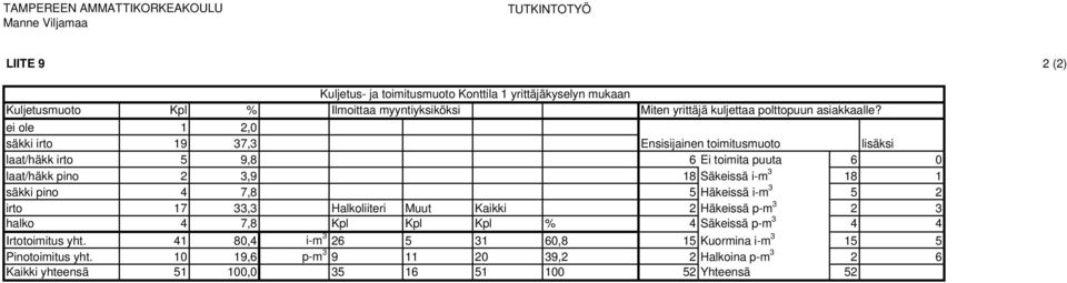 ei ole 1 2,0 säkki irto 19 37,3 Ensisijainen toimitusmuoto lisäksi laat/häkk irto 5 9,8 6 Ei toimita puuta 6 0 laat/häkk pino 2 3,9 18 Säkeissä i-m 3 18 1 säkki