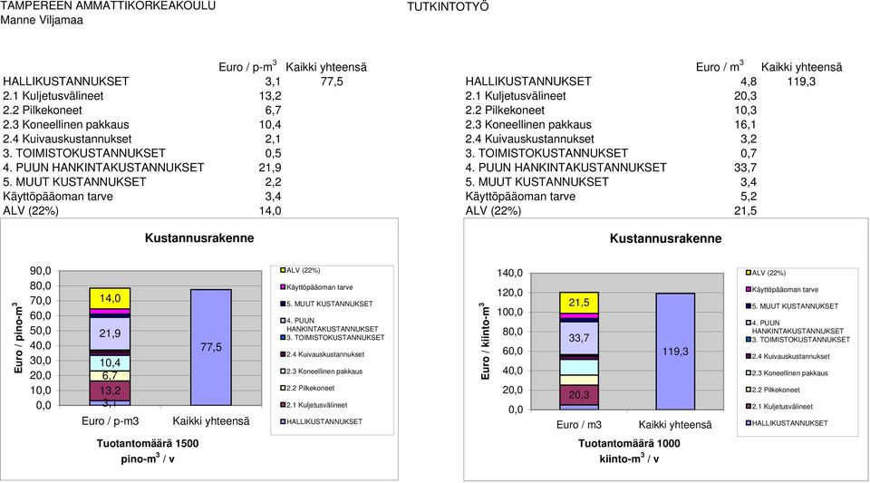 PUUN HANKINTAKUSTANNUKSET 21,9 4. PUUN HANKINTAKUSTANNUKSET 33,7 5. MUUT KUSTANNUKSET 2,2 5.