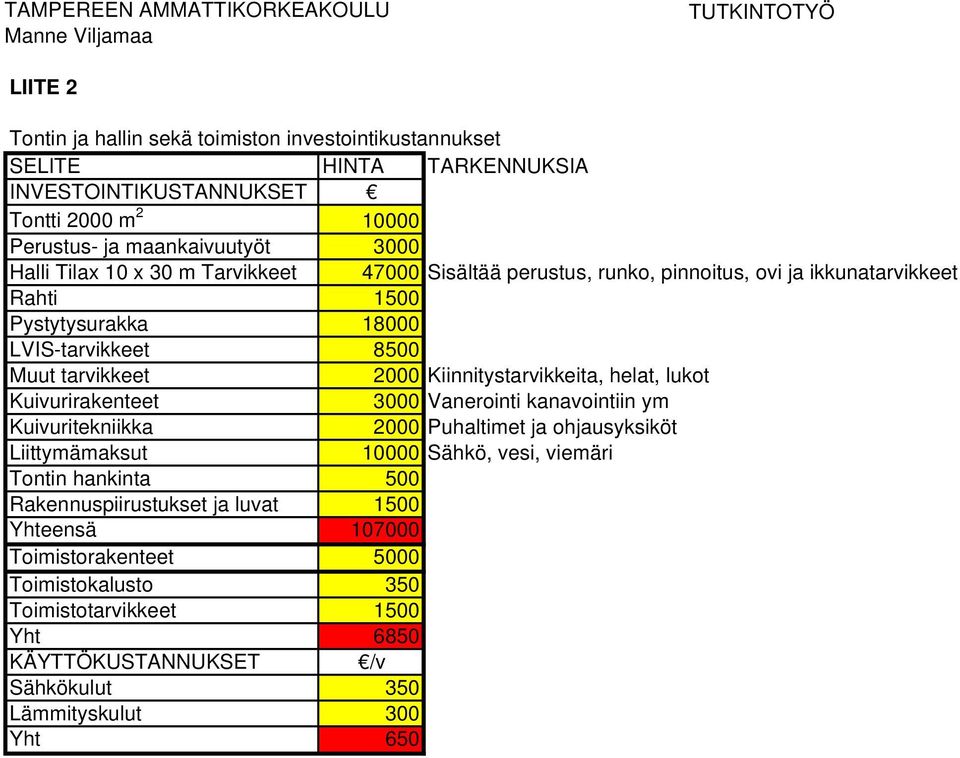 Kiinnitystarvikkeita, helat, lukot Kuivurirakenteet 3000 Vanerointi kanavointiin ym Kuivuritekniikka 2000 Puhaltimet ja ohjausyksiköt Liittymämaksut 10000 Sähkö, vesi, viemäri