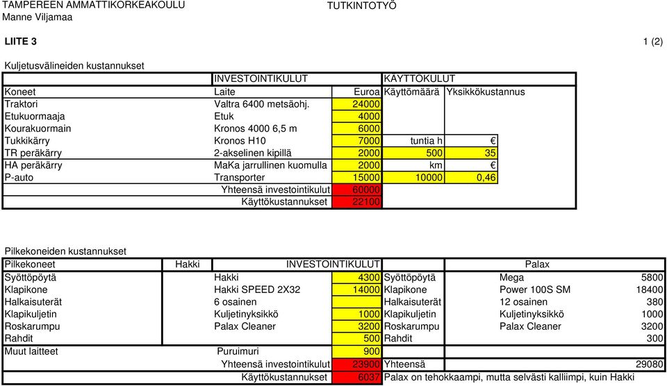 P-auto Transporter 15000 10000 0,46 Yhteensä investointikulut 60000 Käyttökustannukset 22100 Pilkekoneiden kustannukset Pilkekoneet Hakki INVESTOINTIKULUT Palax Syöttöpöytä Hakki 4300 Syöttöpöytä