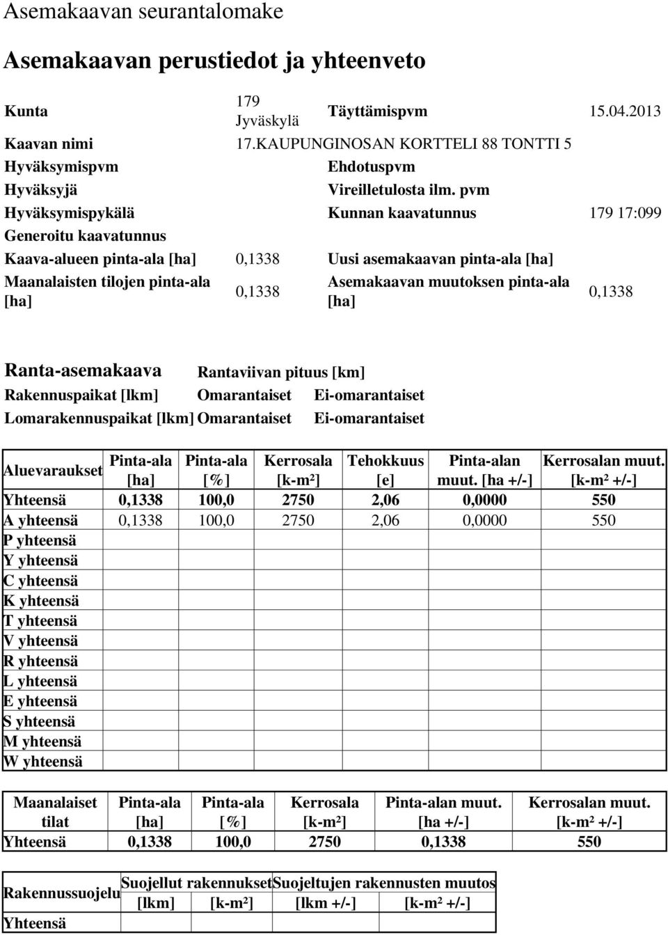 pvm Hyväksymispykälä Kunnan kaavatunnus 179 17:099 Generoitu kaavatunnus Kaava-alueen pinta-ala [ha] 0,1338 Uusi asemakaavan pinta-ala [ha] Maanalaisten tilojen pinta-ala [ha] 0,1338 Asemakaavan