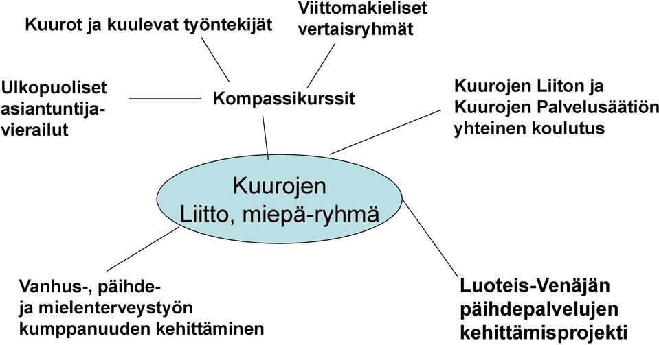 Palvelusäätiön yhteinen koulutus Kuurojen Liitto, miepä-ryhmä Vanhus-,