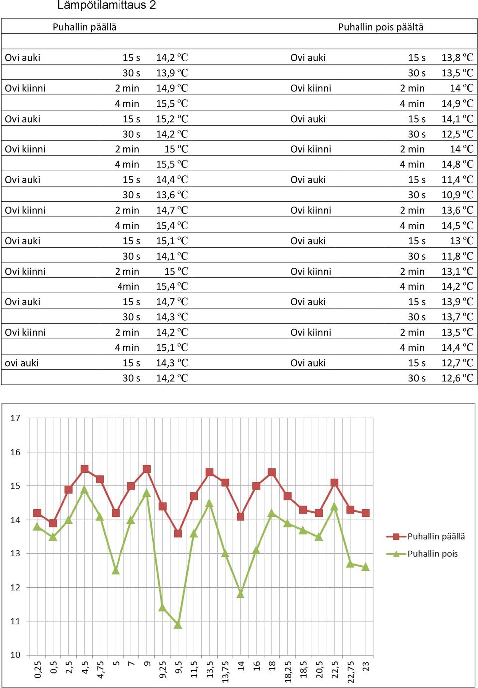 13,6 ºC 30 s 10,9 ºC Ovi kiinni 2 min 14,7 ºC Ovi kiinni 2 min 13,6 ºC 4 min 15,4 ºC 4 min 14,5 ºC Ovi auki 15 s 15,1 ºC Ovi auki 15 s 13 ºC 30 s 14,1 ºC 30 s 11,8 ºC Ovi kiinni 2 min 15 ºC Ovi