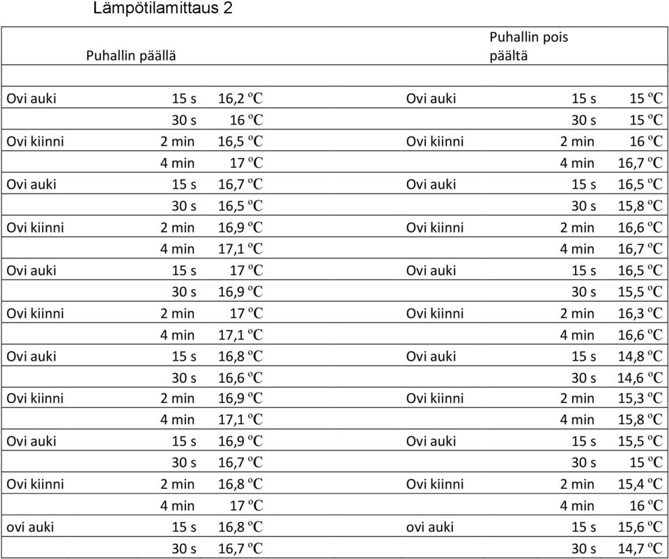 30 s 15,5 ºC Ovi kiinni 2 min 17 ºC Ovi kiinni 2 min 16,3 ºC 4 min 17,1 ºC 4 min 16,6 ºC Ovi auki 15 s 16,8 ºC Ovi auki 15 s 14,8 ºC 30 s 16,6 ºC 30 s 14,6 ºC Ovi kiinni 2 min 16,9 ºC Ovi kiinni 2