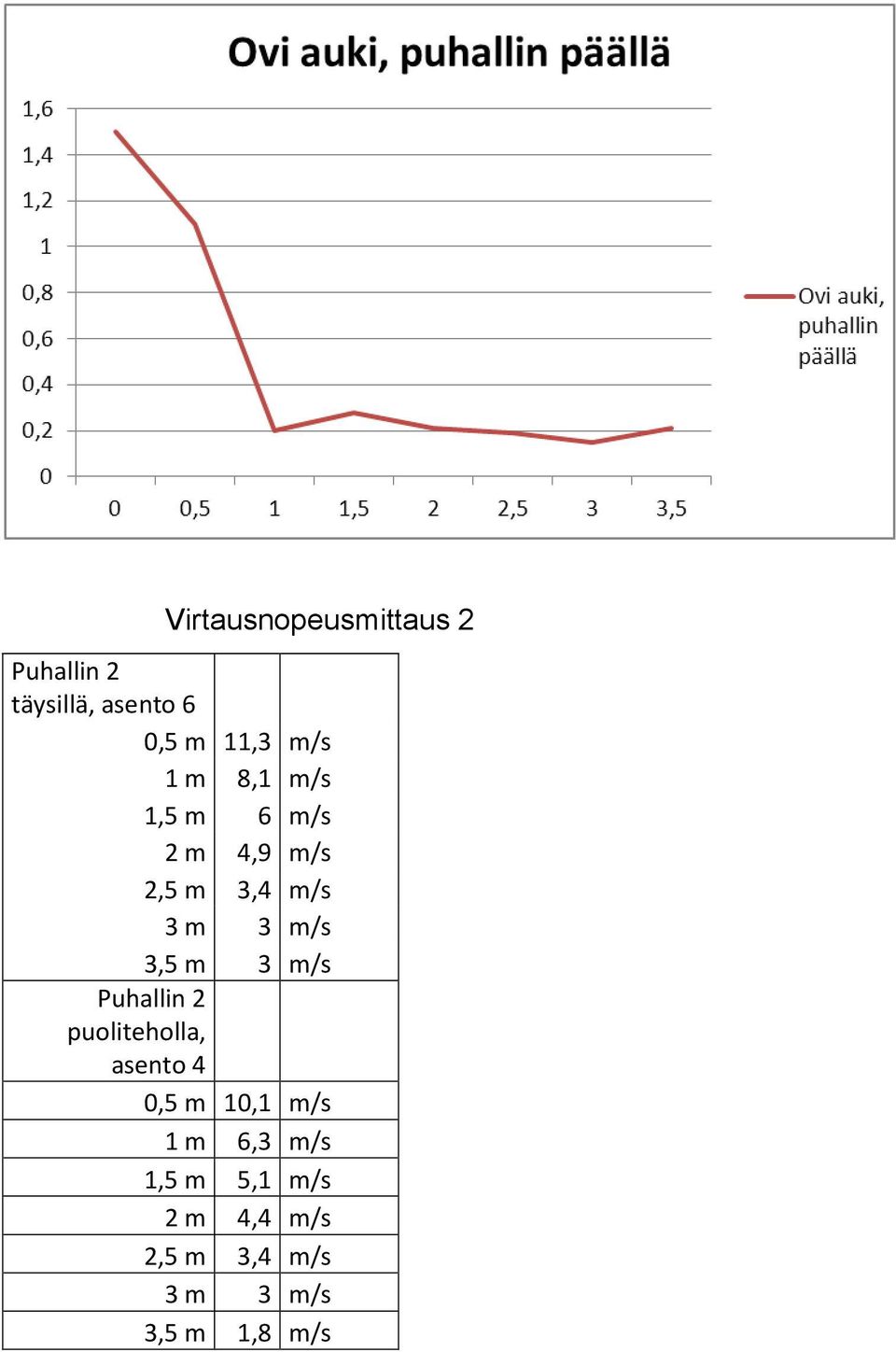 3,5 m 3 m/s Puhallin 2 puoliteholla, asento 4 0,5 m 10,1 m/s 1 m