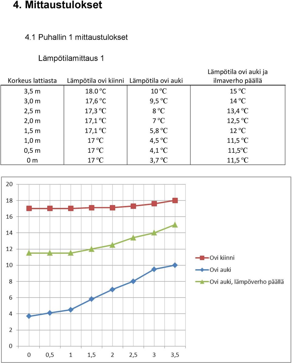 Lämpötila ovi auki Lämpötila ovi auki ja ilmaverho päällä 3,5 m 18.