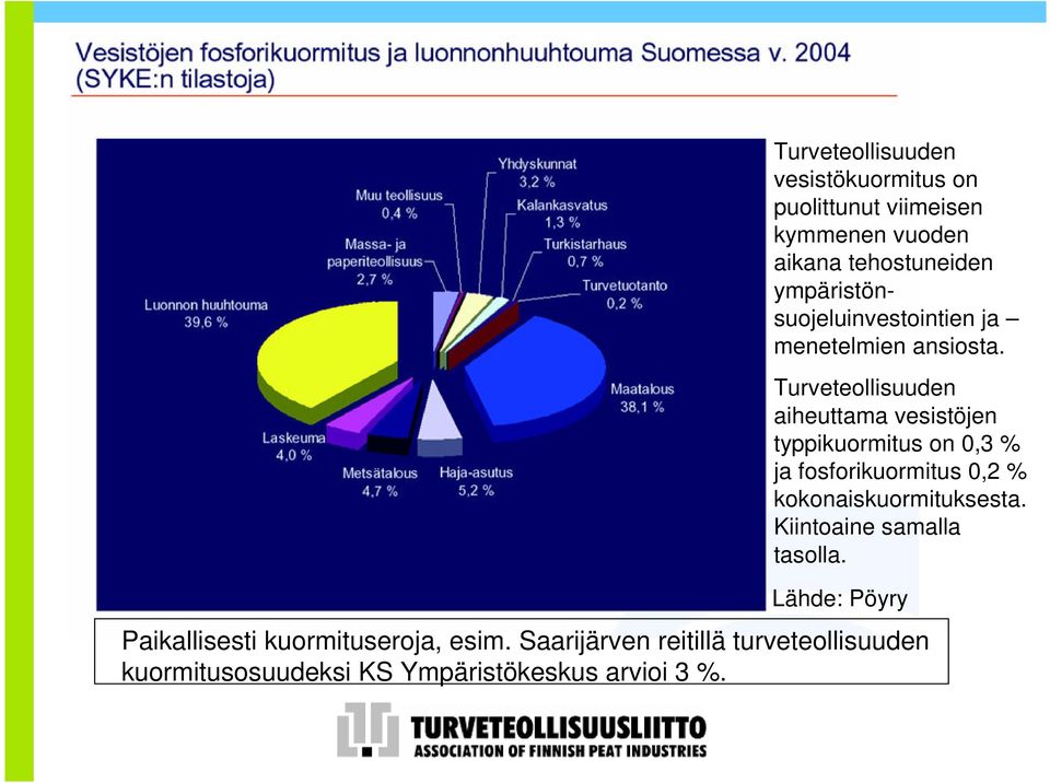 Turveteollisuuden aiheuttama vesistöjen typpikuormitus on 0,3 % ja fosforikuormitus 0,2 %