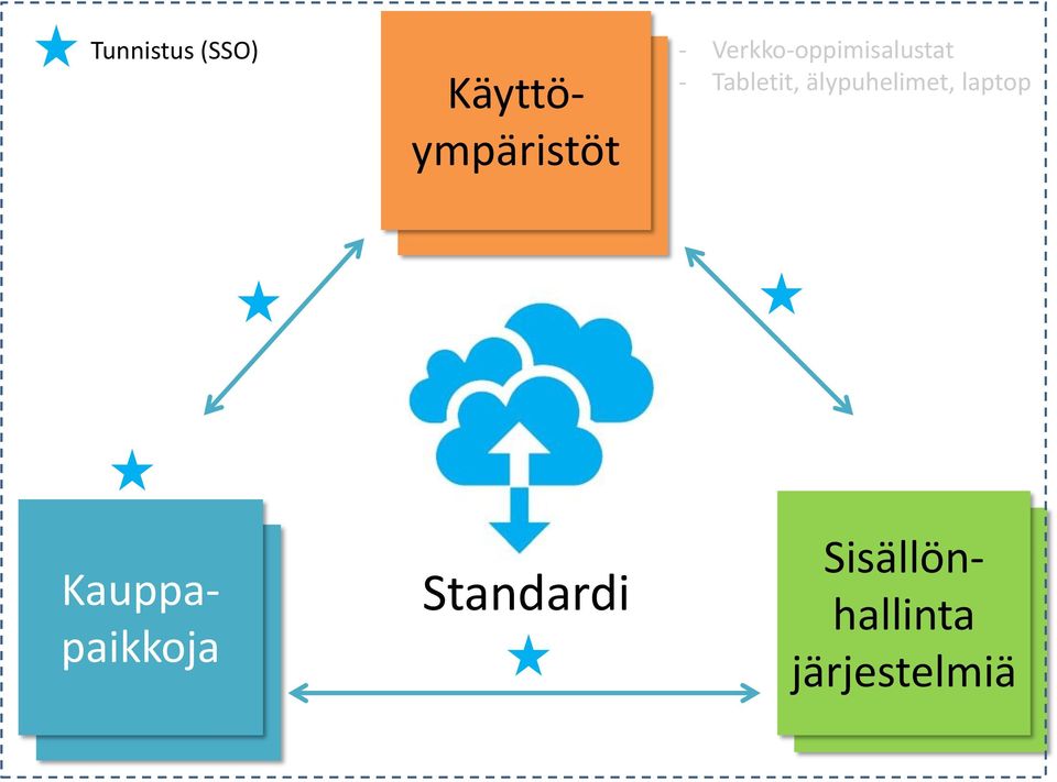 Standardi Käyttöympäristöt Käyttöympäristöt