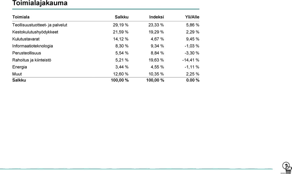 Informaatioteknologia 8,30 % 9,34 % -1,03 % Perusteollisuus 5,54 % 8,84 % -3,30 % Rahoitus ja