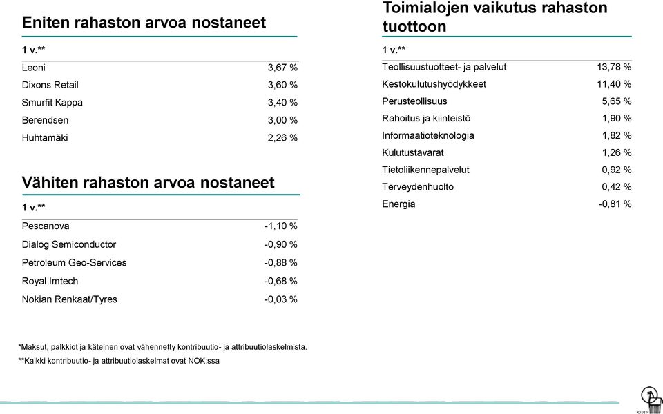 ** Teollisuustuotteet- ja palvelut 13,78 % Kestokulutushyödykkeet 11,40 % Perusteollisuus 5,65 % Rahoitus ja kiinteistö 1,90 % Informaatioteknologia 1,82 % Kulutustavarat 1,26 %