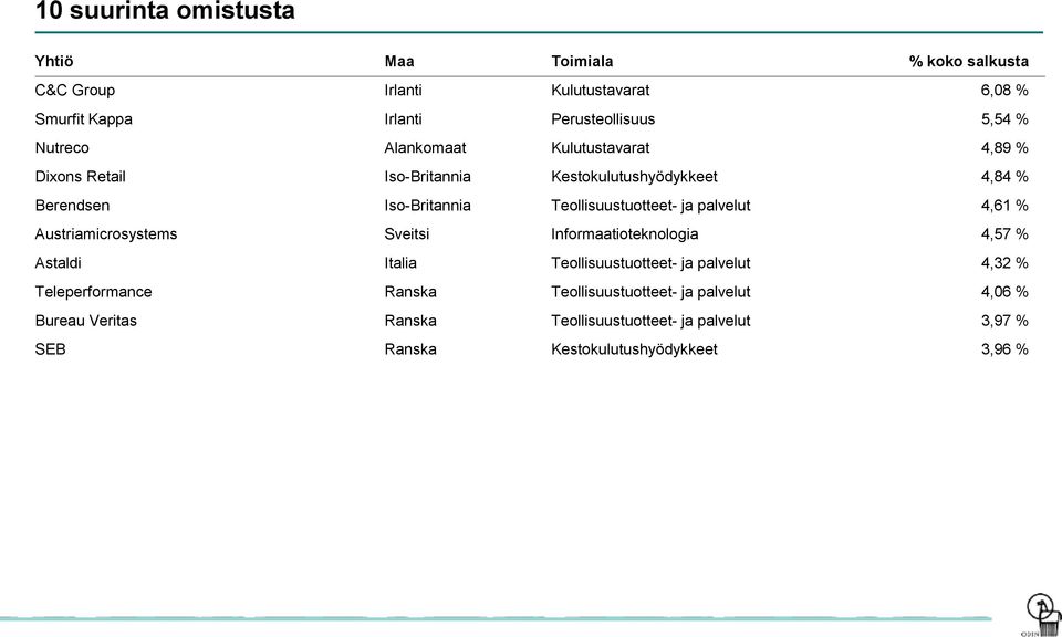 ja palvelut 4,61 % Austriamicrosystems Sveitsi Informaatioteknologia 4,57 % Astaldi Italia Teollisuustuotteet- ja palvelut 4,32 %