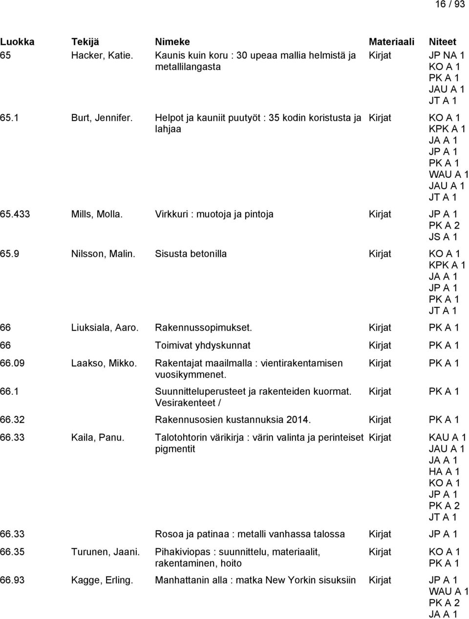 Sisusta betonilla Kirjat K JT A 1 66 Liuksiala, Aaro. Rakennussopimukset. 66 Toimivat yhdyskunnat 66.09 Laakso, Mikko. Rakentajat maailmalla : vientirakentamisen vuosikymmenet. 66.1 Suunnitteluperusteet ja rakenteiden kuormat.