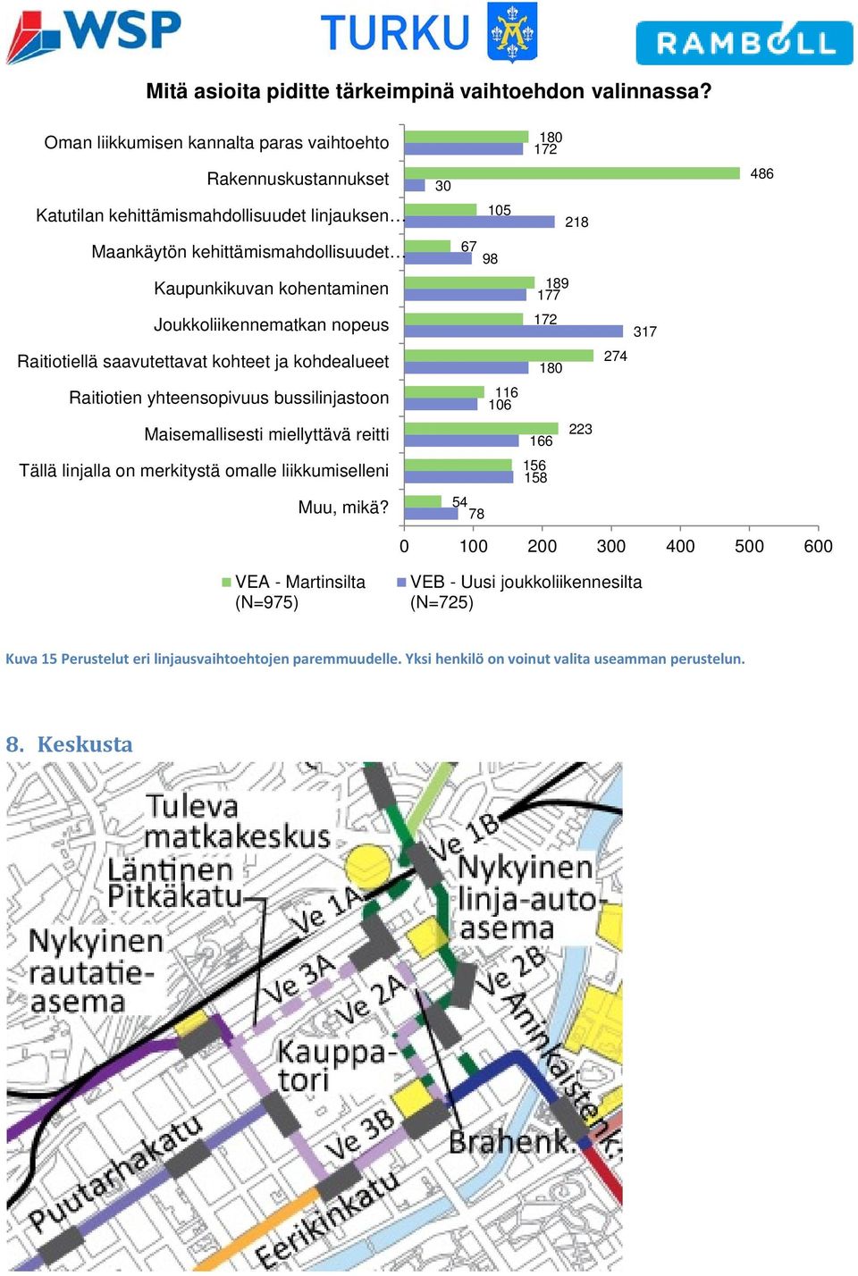 Joukkoliikennematkan nopeus Raitiotiellä saavutettavat kohteet ja kohdealueet Raitiotien yhteensopivuus bussilinjastoon Maisemallisesti miellyttävä reitti Tällä linjalla on merkitystä