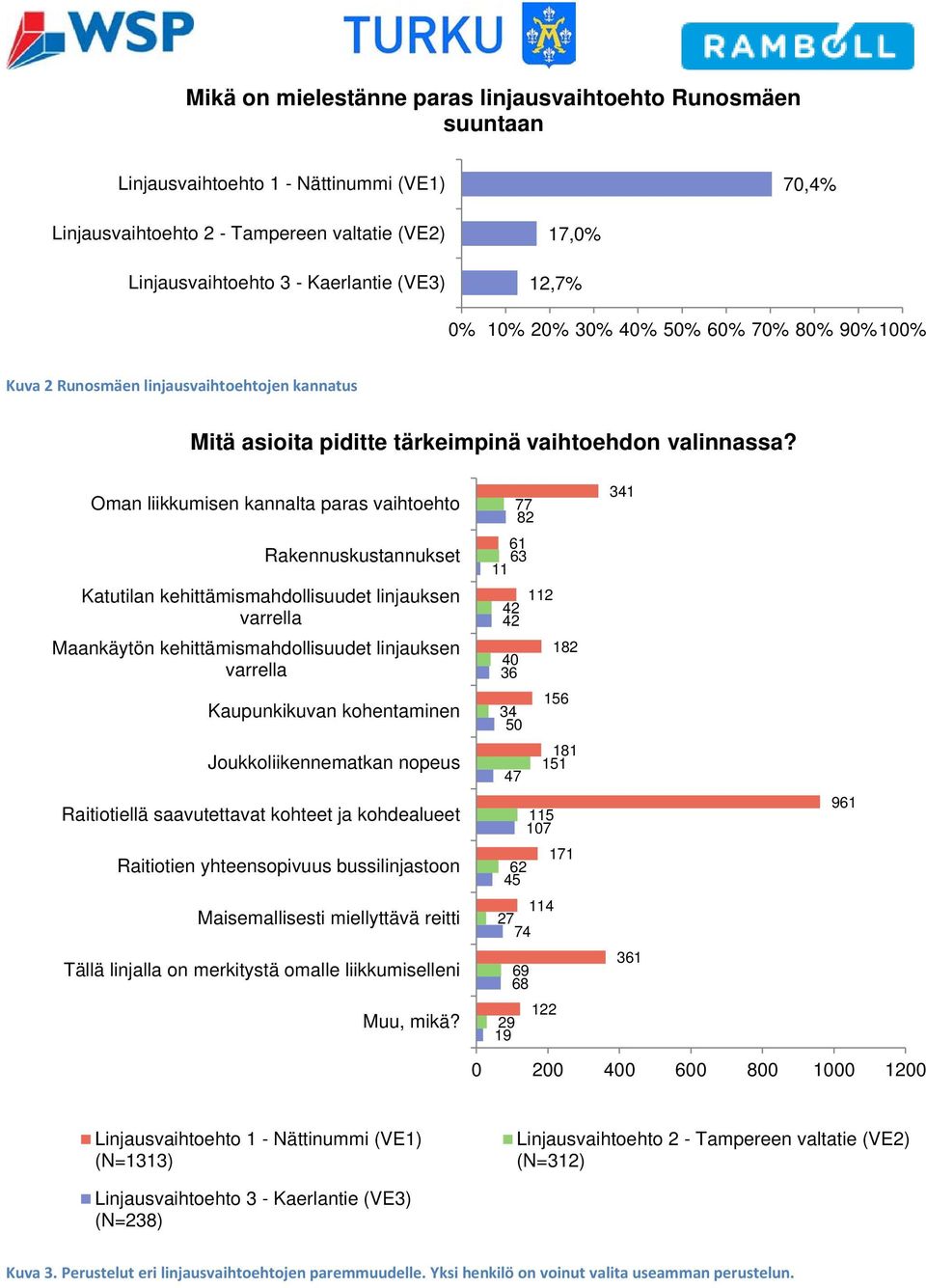 Oman liikkumisen kannalta paras vaihtoehto Rakennuskustannukset Katutilan kehittämismahdollisuudet linjauksen varrella Maankäytön kehittämismahdollisuudet linjauksen varrella Kaupunkikuvan