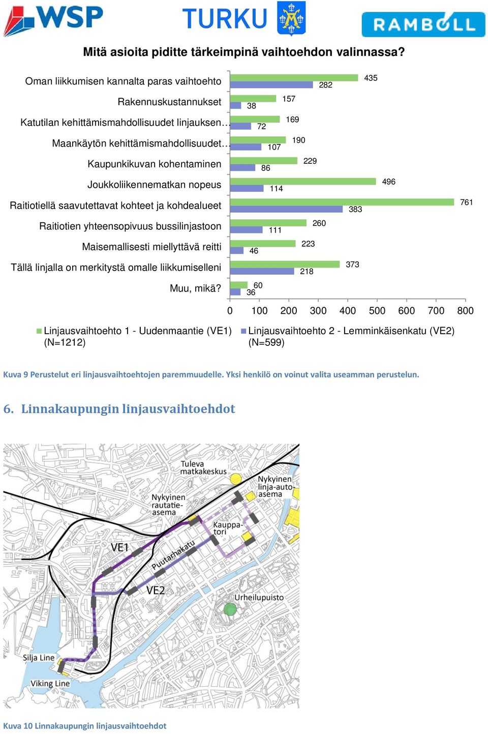 nopeus Raitiotiellä saavutettavat kohteet ja kohdealueet Raitiotien yhteensopivuus bussilinjastoon Maisemallisesti miellyttävä reitti Tällä linjalla on merkitystä omalle liikkumiselleni Muu, mikä?