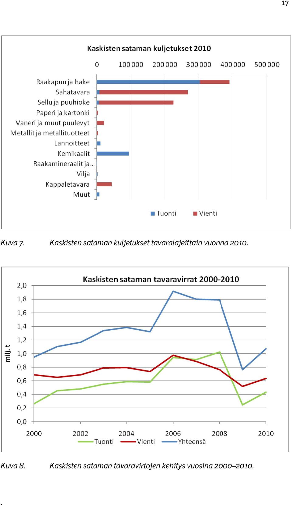 tavaralajeittain vuonna 2010.