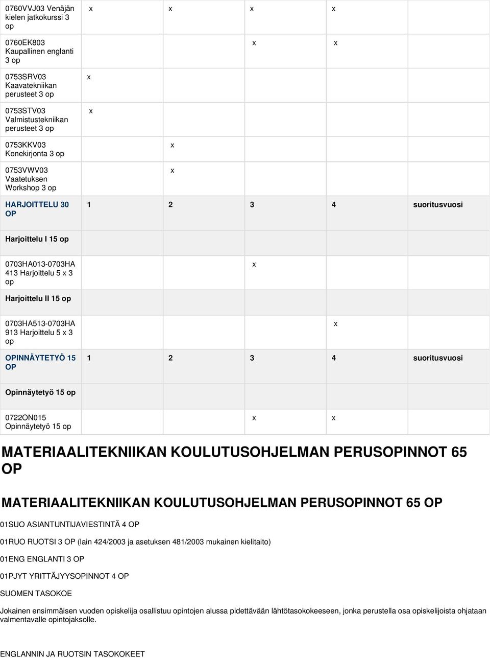 15 OP 1 2 3 4 suoritusvuosi Opinnäytetyö 15 op 0722ON015 Opinnäytetyö 15 op MATERIAALITEKNIIKAN KOULUTUSOHJELMAN PERUSOPINNOT 65 OP MATERIAALITEKNIIKAN KOULUTUSOHJELMAN PERUSOPINNOT 65 OP 01SUO