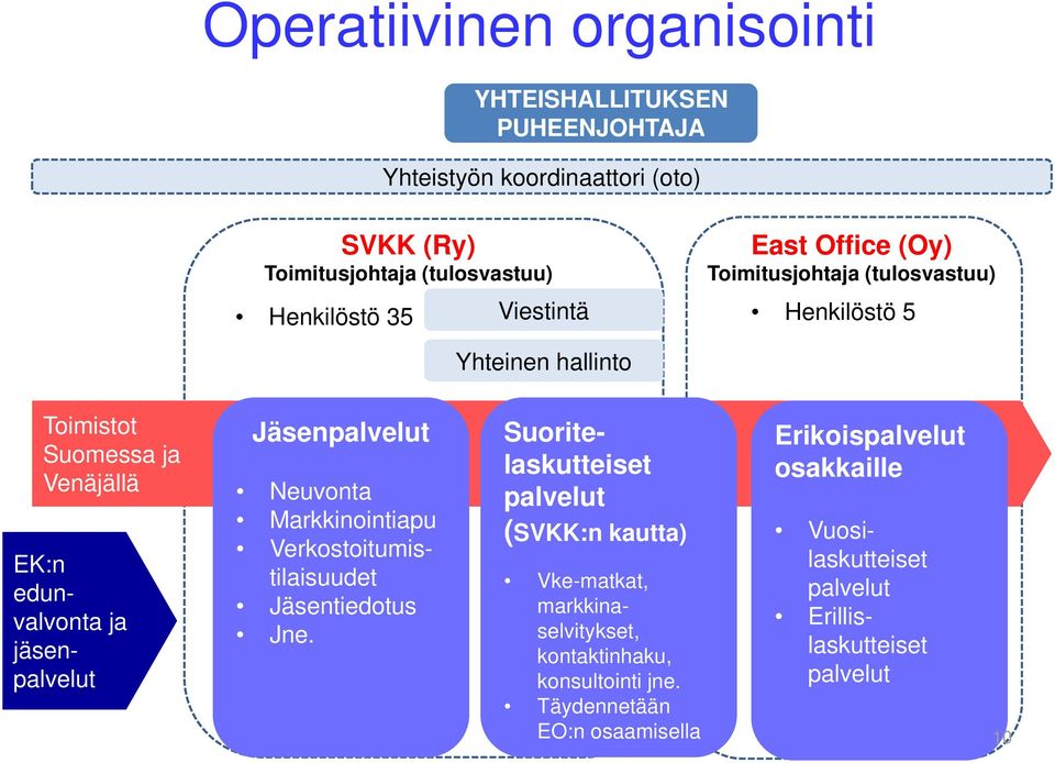 Jäsenpalvelut Neuvonta Markkinointiapu Verkostoitumistilaisuudet Jäsentiedotus Jne.