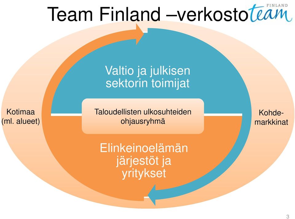 alueet) Taloudellisten ulkosuhteiden
