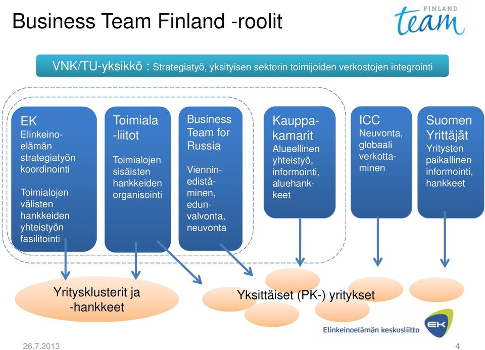 globaali verkottaminen Vienninedistäminen, edunvalvonta, neuvonta Elinkeinoelämän strategiatyön koordinointi Kauppakamarit Alueellinen