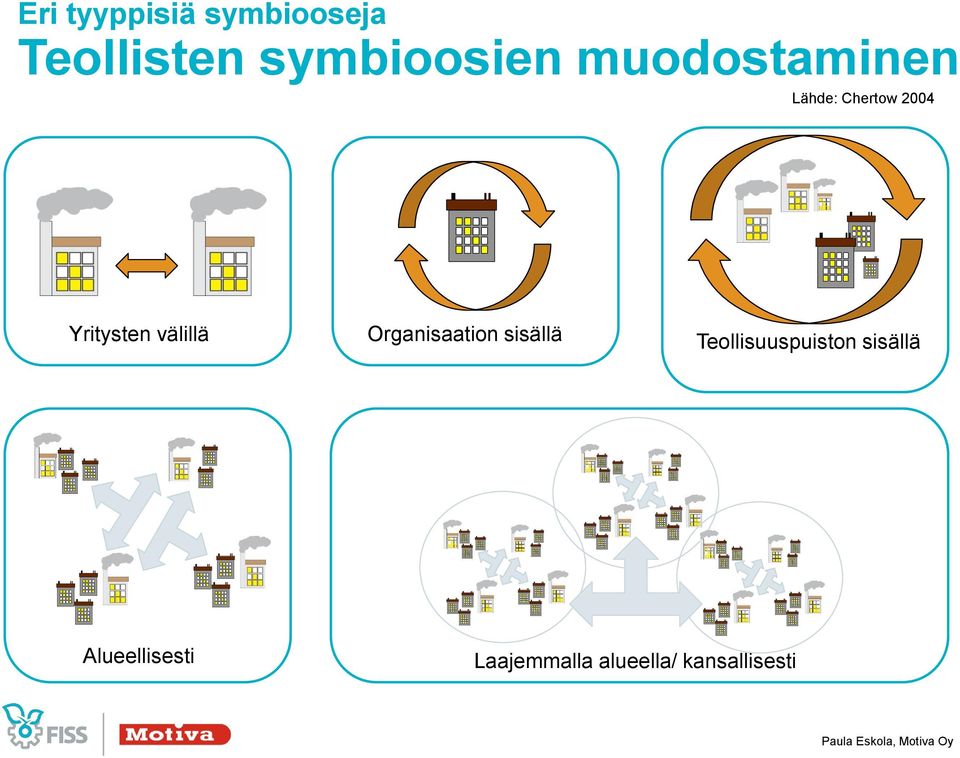 Organisaation sisällä Teollisuuspuiston sisällä