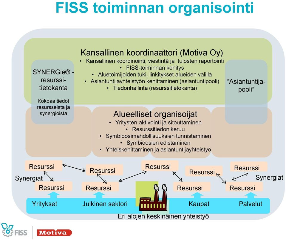 (resurssitietokanta) Alueelliset organisoijat Yritysten aktivointi ja sitouttaminen tiedon keruu Symbioosimahdollisuuksien tunnistaminen Symbioosien edistäminen