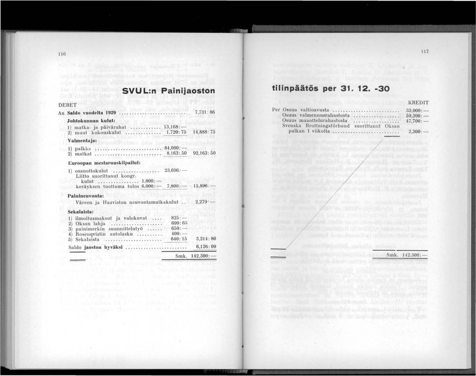 ............ 23,696:- Liitto suoritta nut kongr. kulut............... 1,800:- k eräyksen tuottama tulos 6,000 : - 7,800 : - 15,896 : - Painineuvonta: Väreen ja Haaviston neuvontamatkakulut.